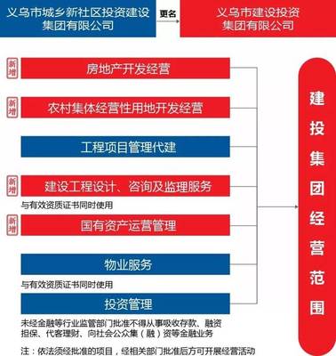 義烏市城市發展集團更名，聚焦新社區建設與城市更新