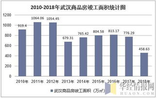 2018年武漢市房地產開發經營情況綜合分析 投資、施工、銷售與價格走勢
